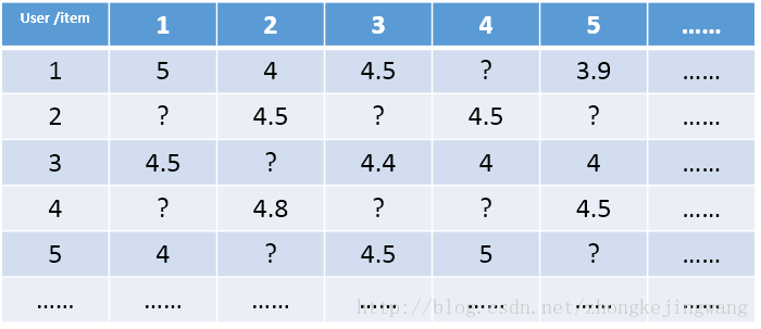 技术干货丨想写出人见人爱的推荐系统，先分析经典矩阵分解技术